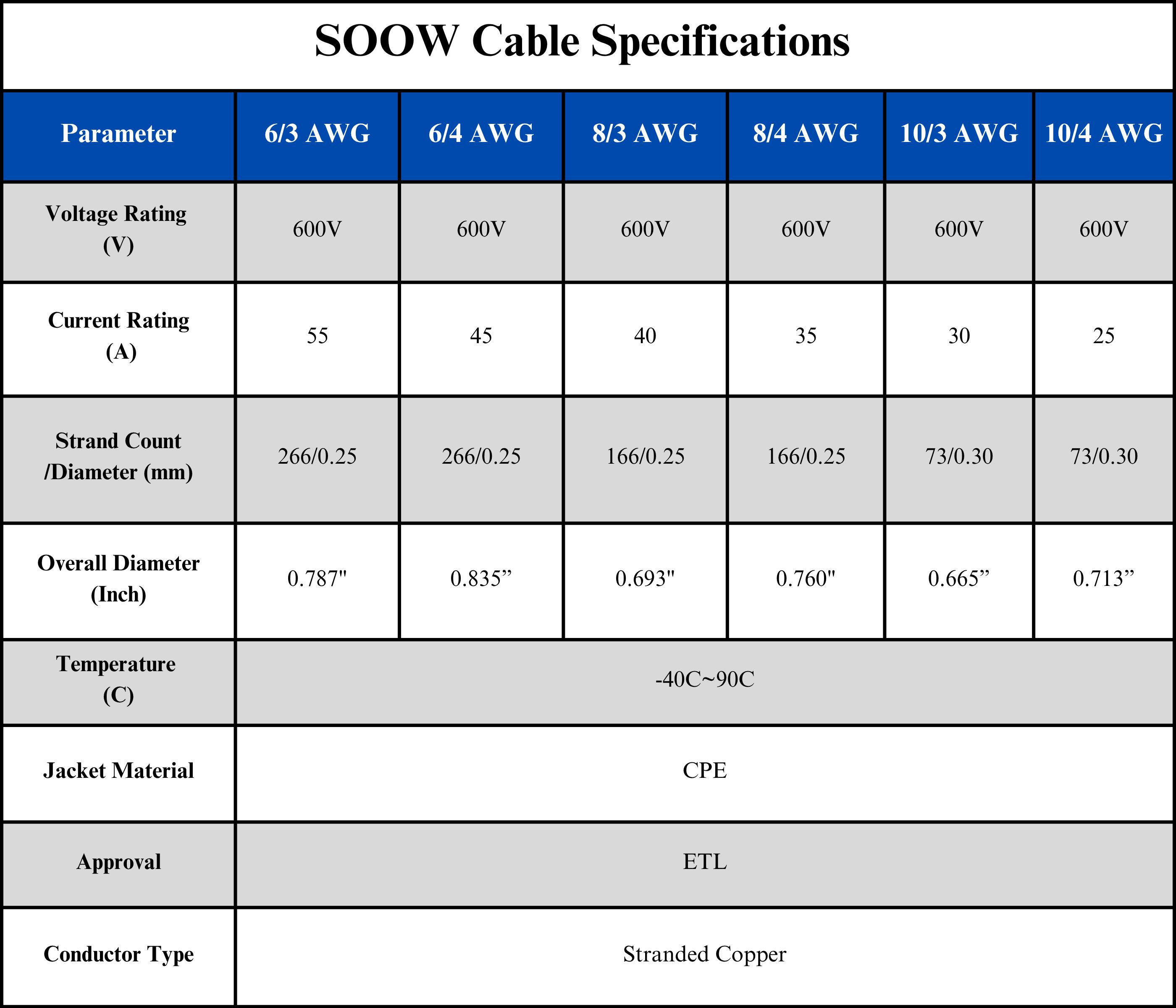10/3 SOOW Cable Cord Wire - 10 Gauge 10 AWG 3 Conductor 600V Portable Power Extension Cord Cable with Ultra Flexible Insulation Jacket