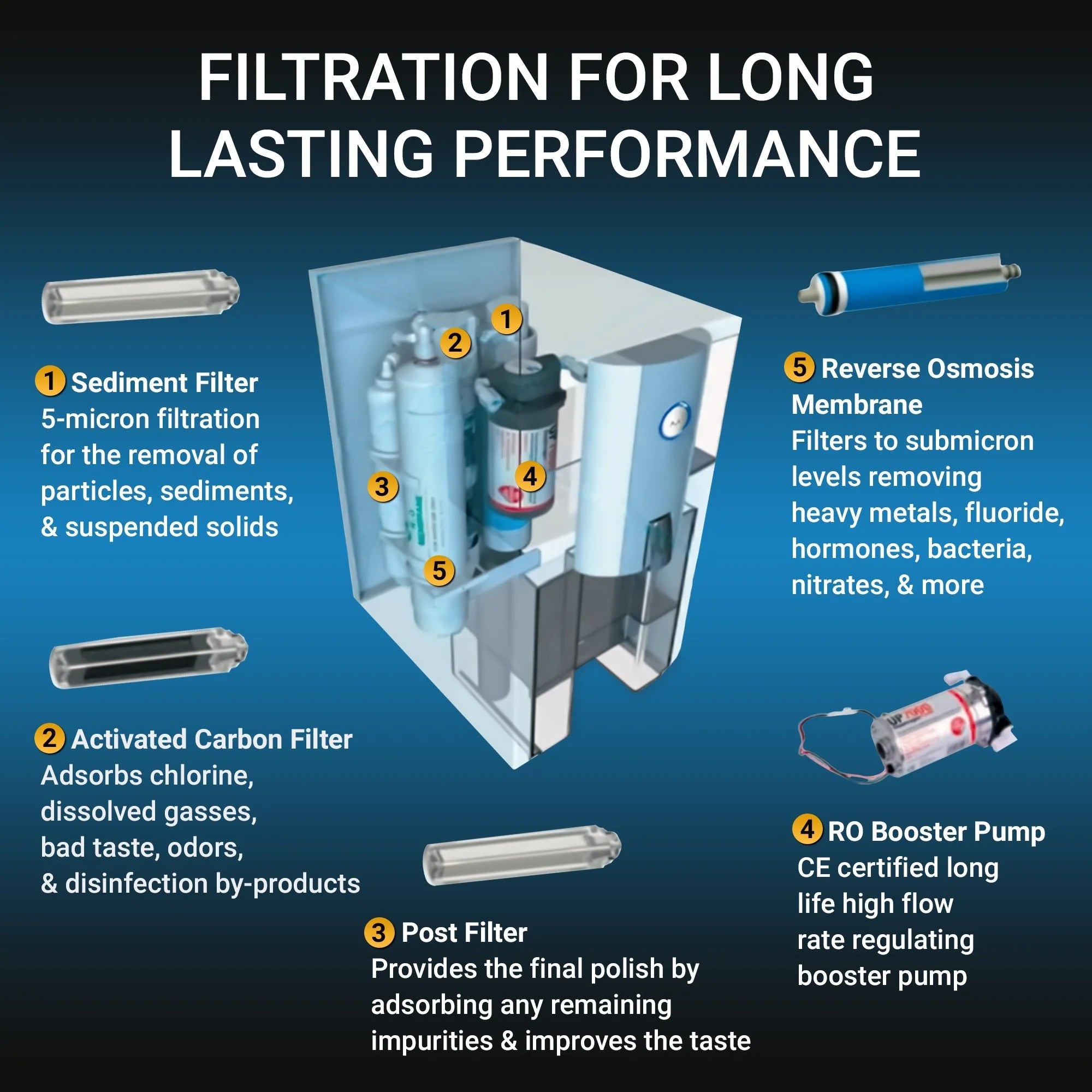 Zero Installation Purifier Countertop Reverse Osmosis Water Filter